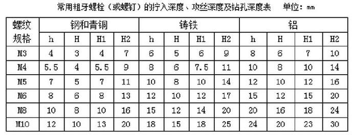 常用粗牙螺栓（或螺釘）的擰入深度、攻絲深度及鉆孔深度表