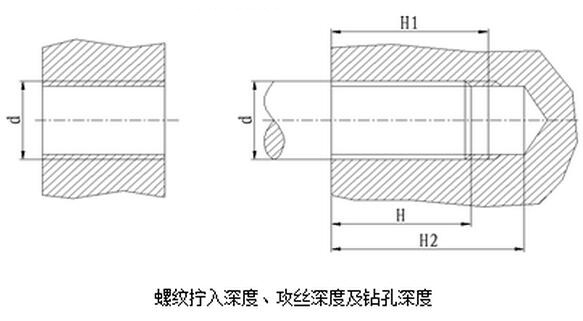 螺紋擰入深度、攻絲深度及鉆孔深度