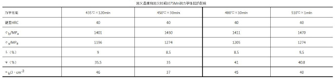 壓鑄模具熱處理時，可適當提高回火問題提升效率