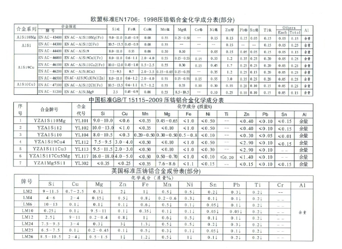 世界各國鋅、鋁合金成分標準