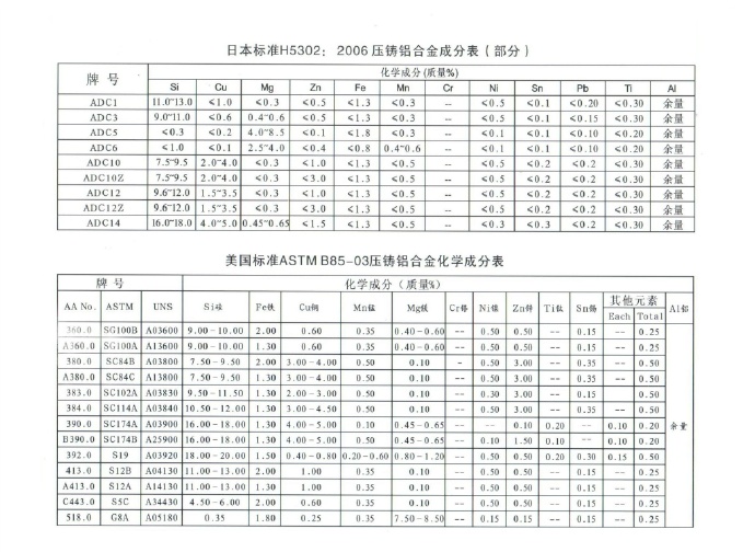 世界各國鋅、鋁合金成分標準