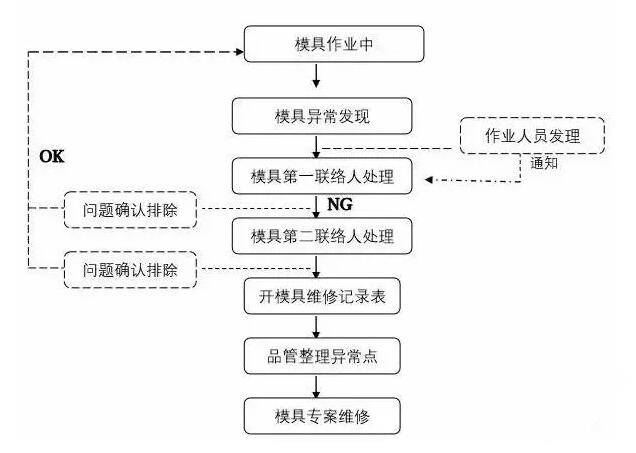 模具異常，鋁合金壓鑄廠該怎么處理
