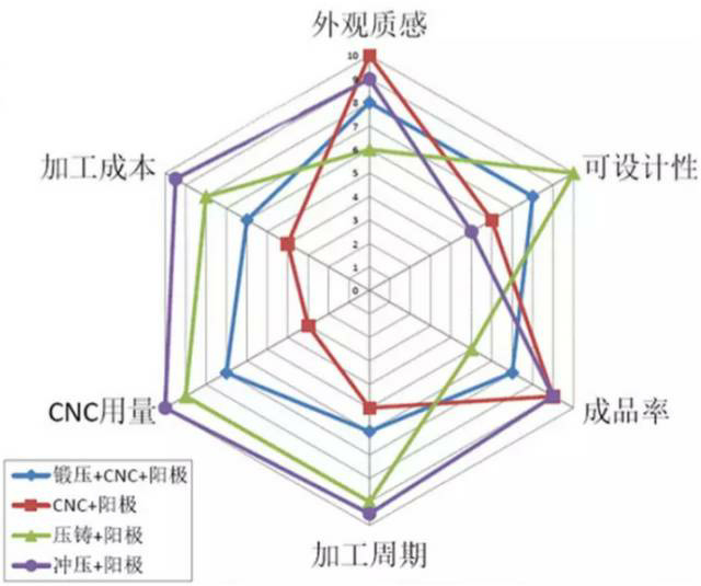 各種壓鑄工藝、加工工藝、表面處理工藝介紹
