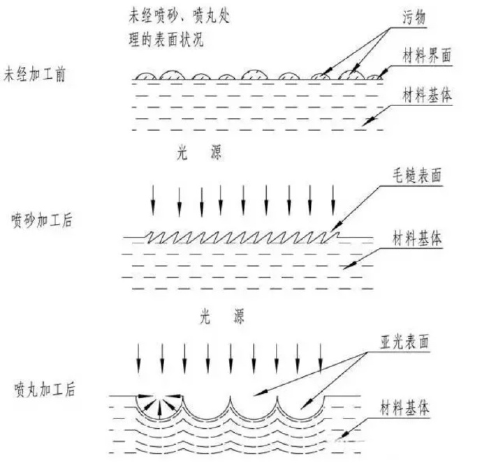 鋅合金壓鑄件噴丸、拋丸、噴砂處理工藝的區(qū)別