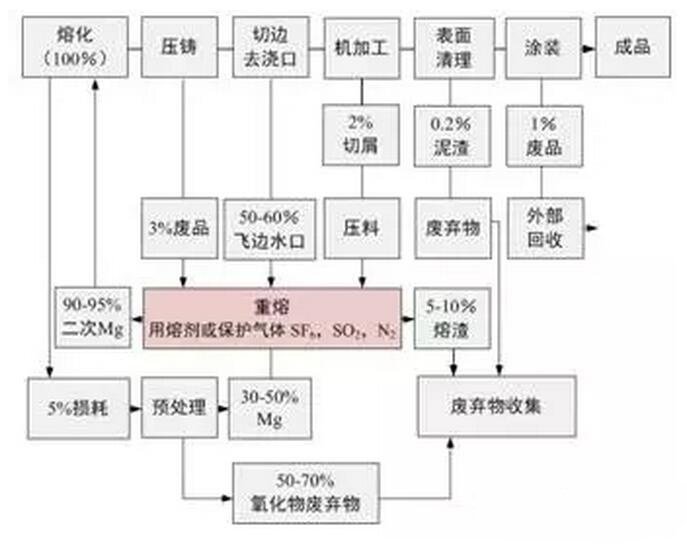 鋁合金壓鑄，鎂合金壓鑄這幾年技術(shù)的發(fā)展