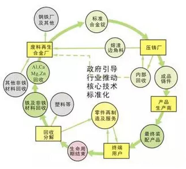 鋁合金壓鑄，鎂合金壓鑄這幾年技術(shù)的發(fā)展
