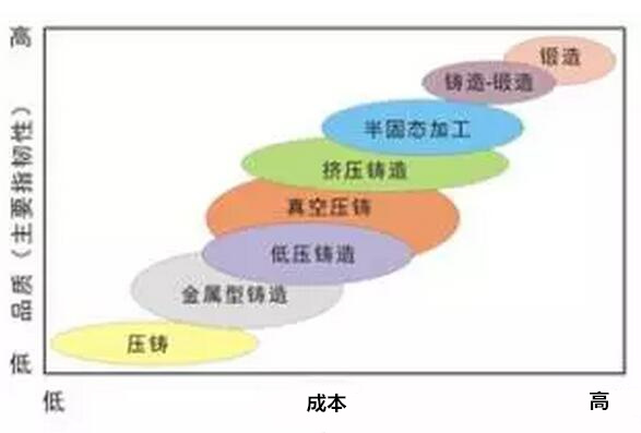 鋁合金壓鑄，鎂合金壓鑄這幾年技術(shù)的發(fā)展