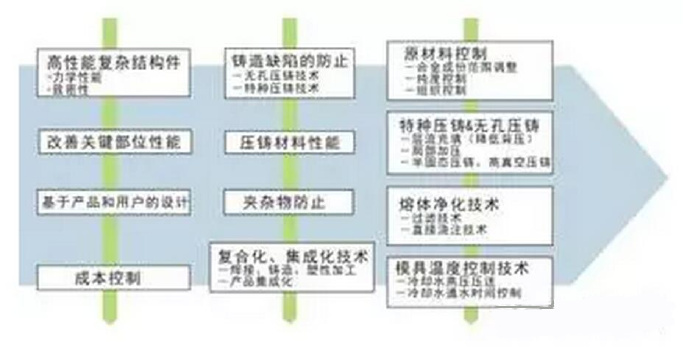 鋁合金壓鑄，鎂合金壓鑄這幾年技術(shù)的發(fā)展