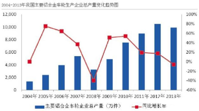 汽車市場(chǎng)保有量持續(xù)上升，壓鑄公司的新方向？