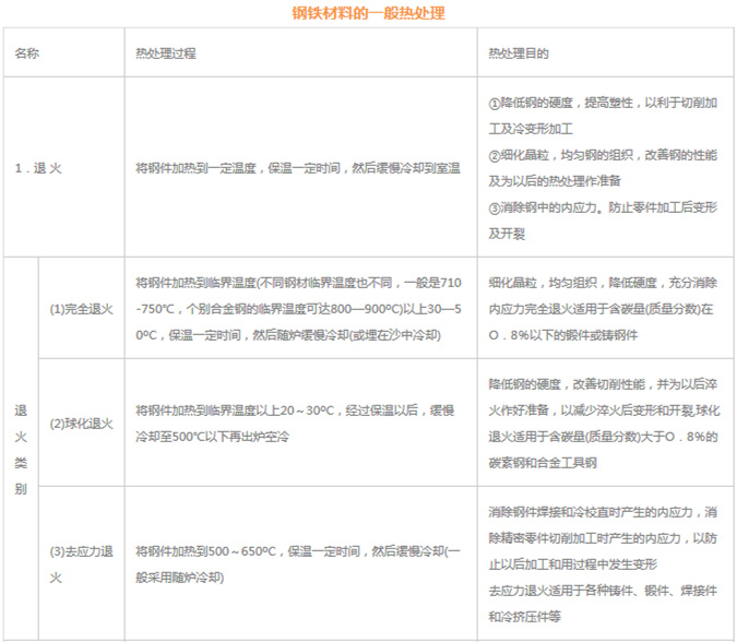 模具材料的一般熱處理，深圳壓鑄公司應(yīng)該收藏下